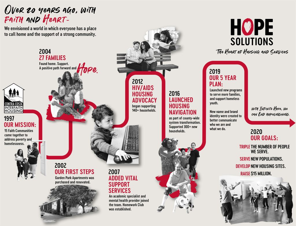 Hope Solutions History Chart